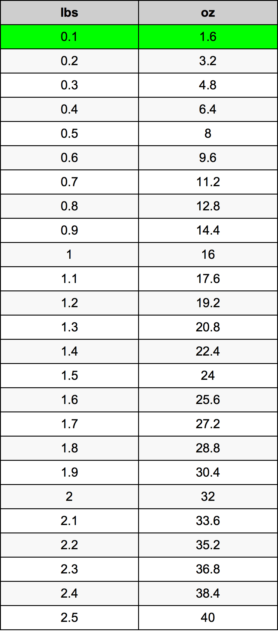 0.1 Lira konverżjoni tabella
