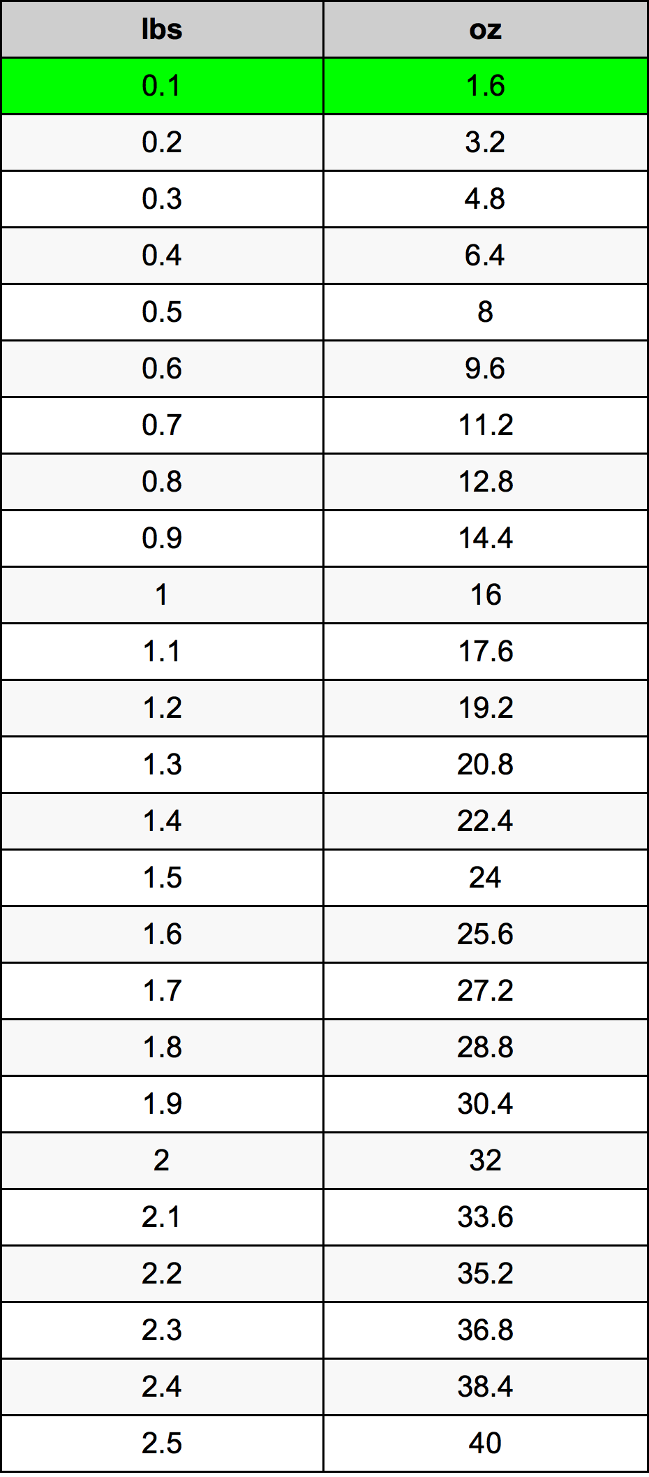 Ounces To Pounds Conversion Chart Printable