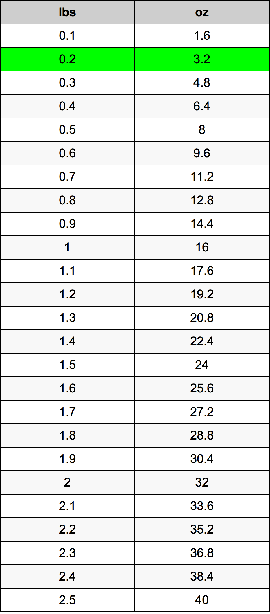 0.2 Lira konverżjoni tabella