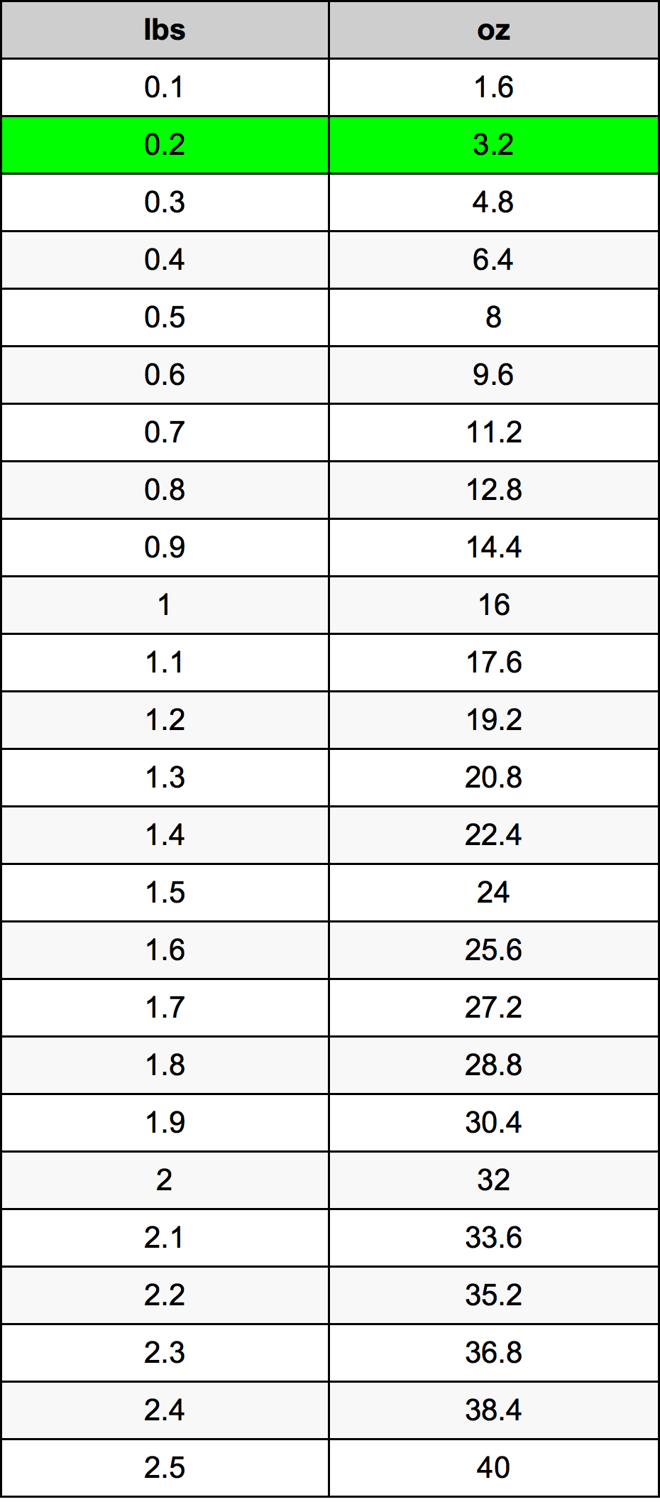 conversion chart kg to lbs and ounces