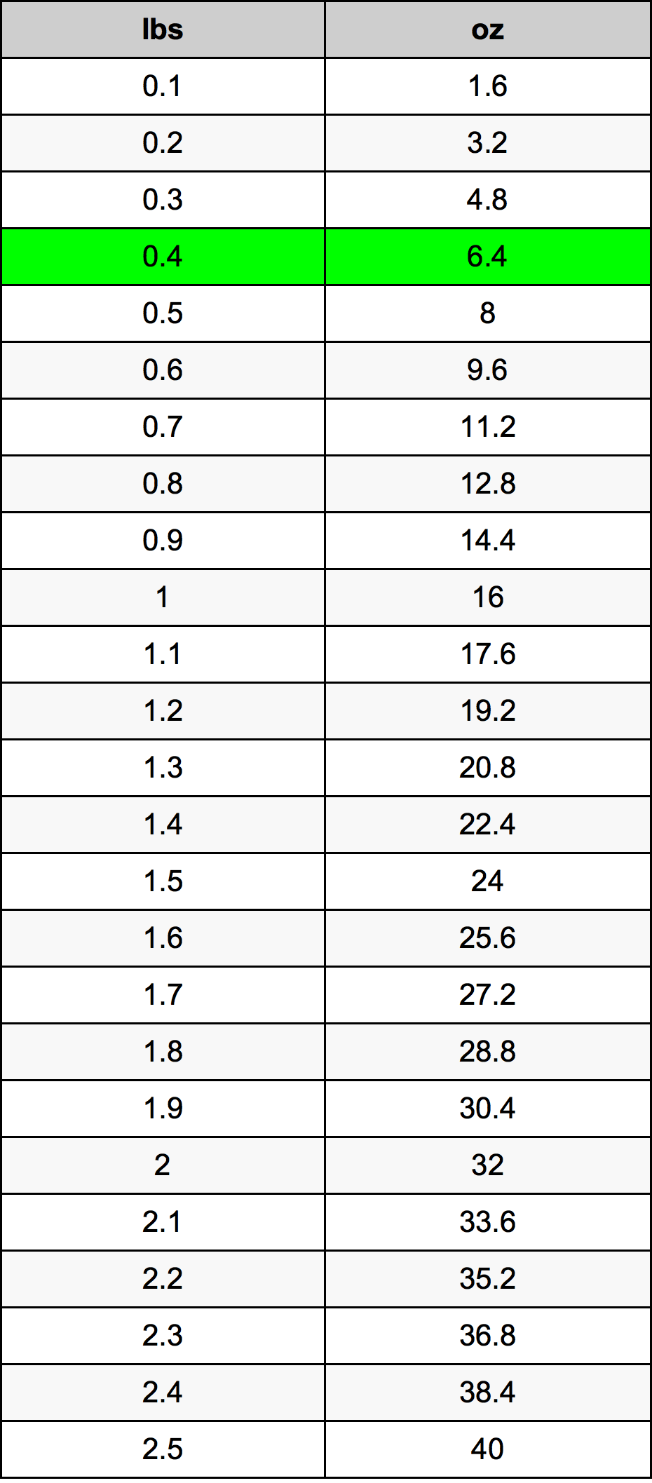 0.4 Фунт Таблица за преобразуване