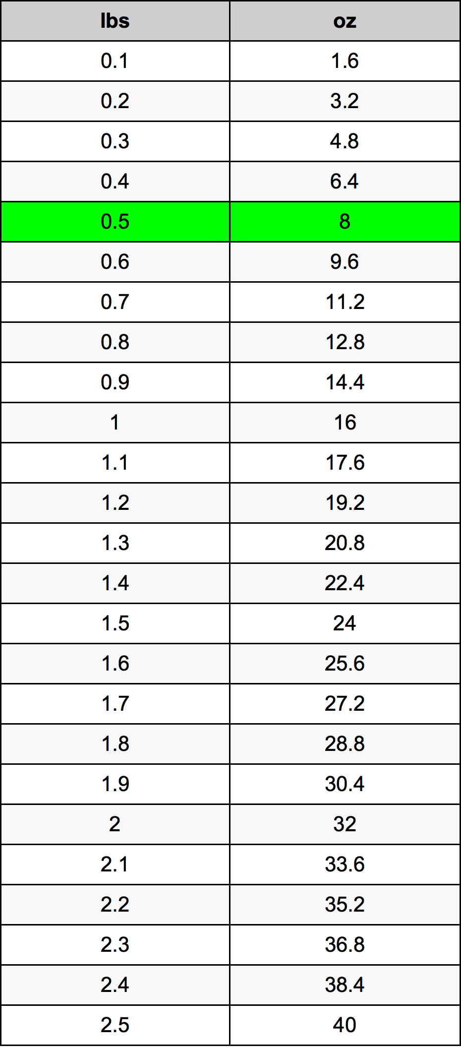 0.5 Livre table de conversion