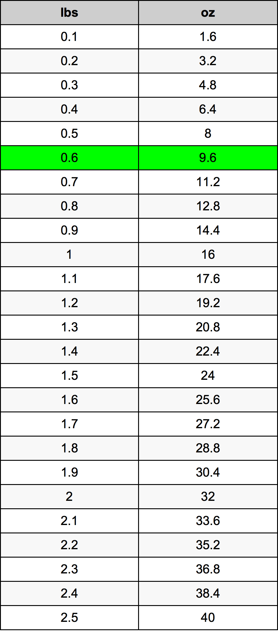 0.6 Фунт Таблица за преобразуване