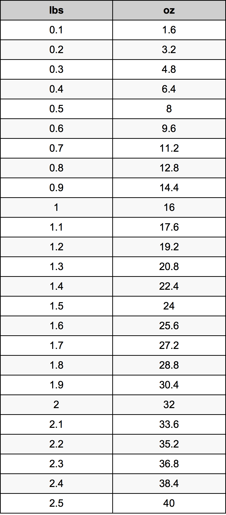 1.2 Фунт Таблица за преобразуване