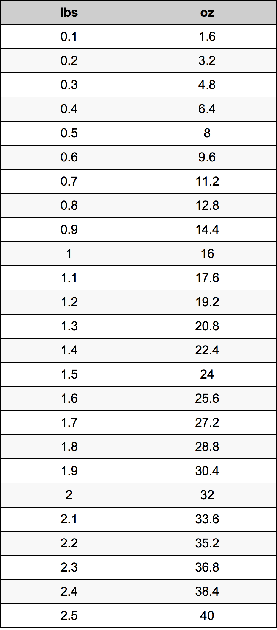 Ounces To Pounds Conversion Chart