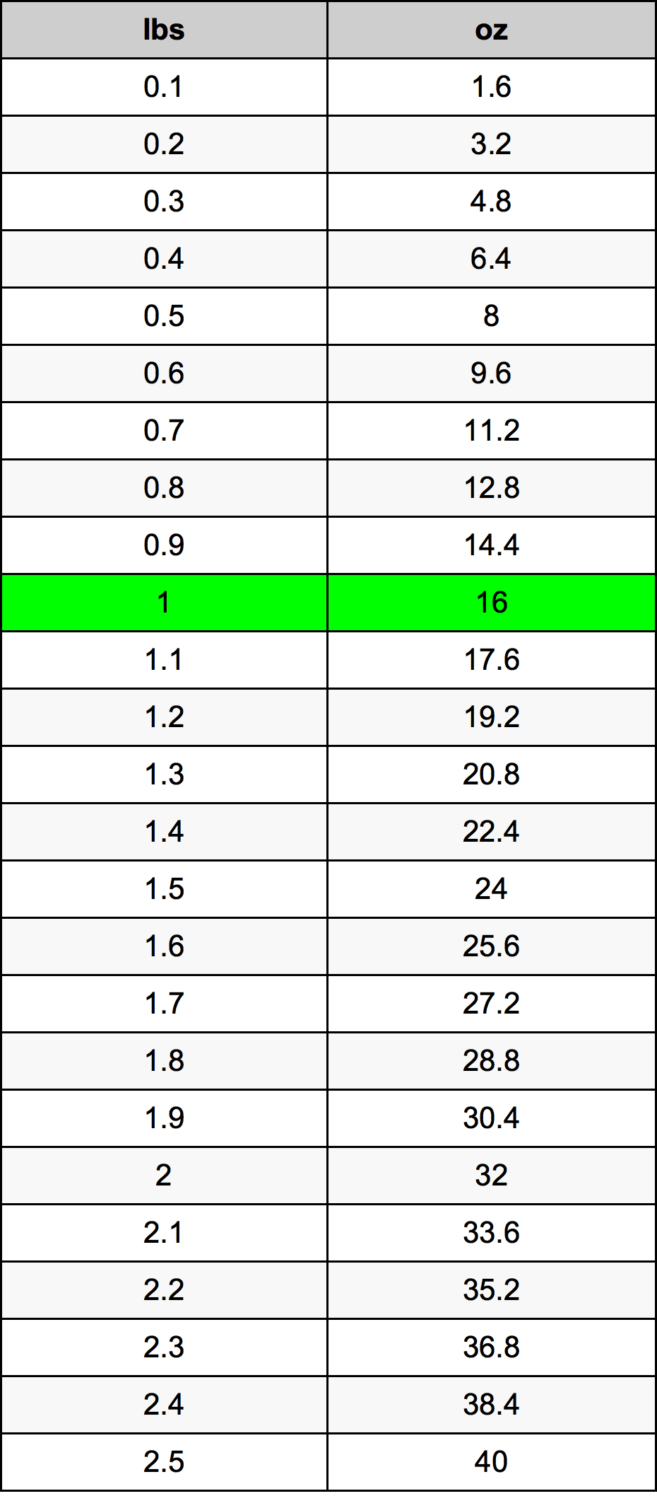 tons to lbs conversion chart