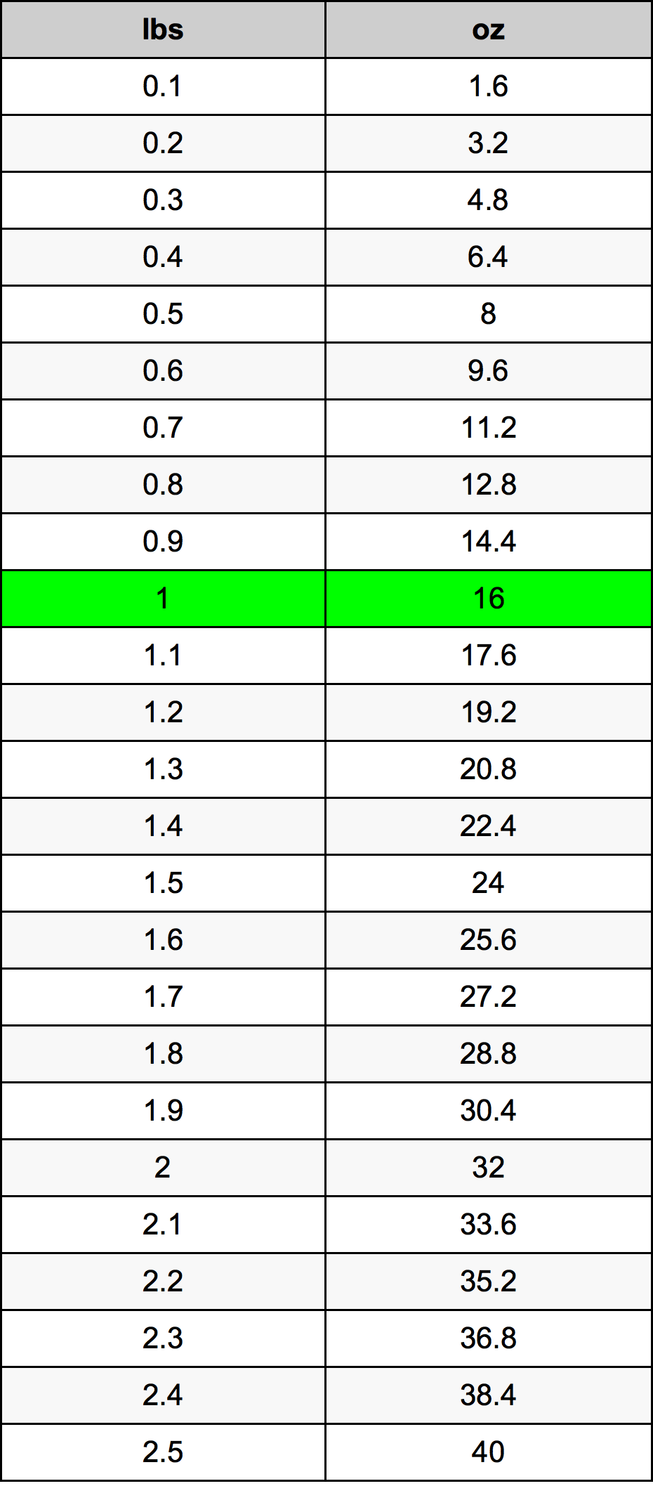 ounces-pounds-tons-chart