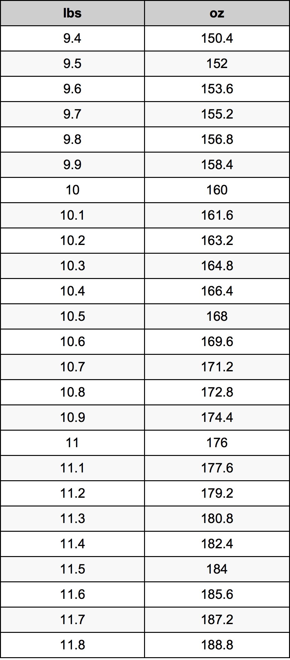10.6 Фунт Таблица за преобразуване