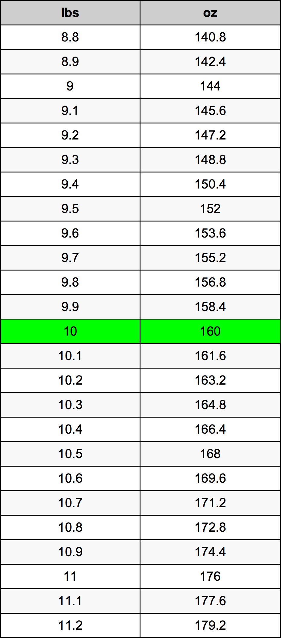 10 Pound dönüşüm tablosu