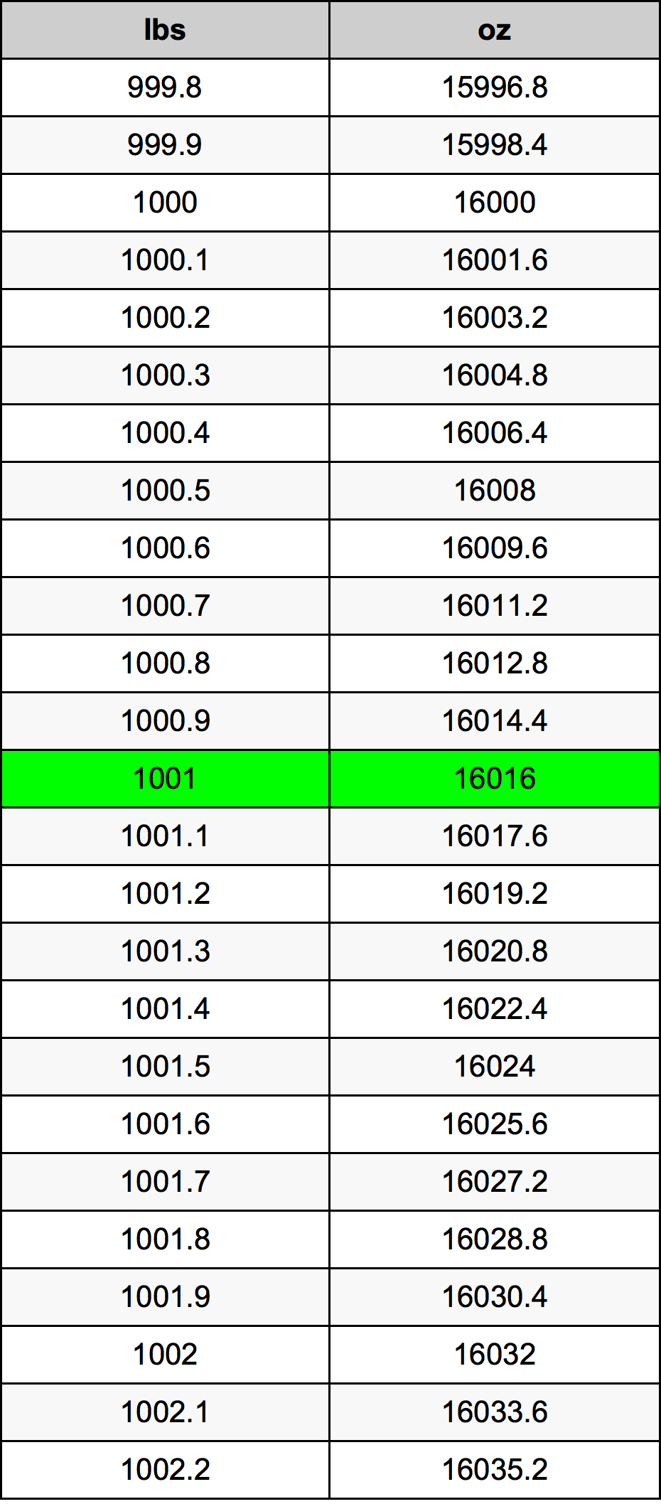 1001 Libbra tabella di conversione