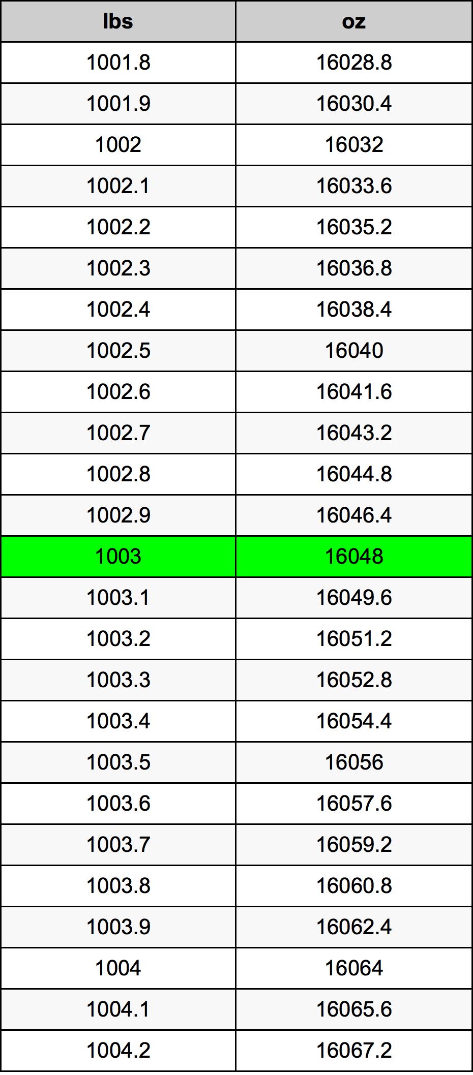 1003 Font átszámítási táblázat