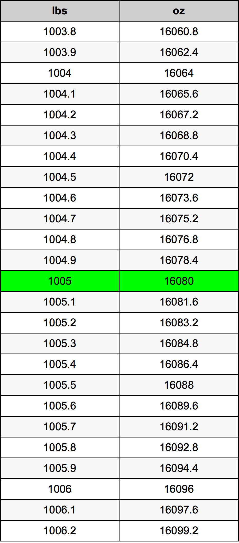 1005 Libbra tabella di conversione