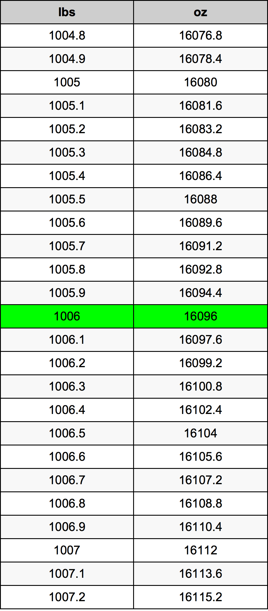 1006 Font átszámítási táblázat