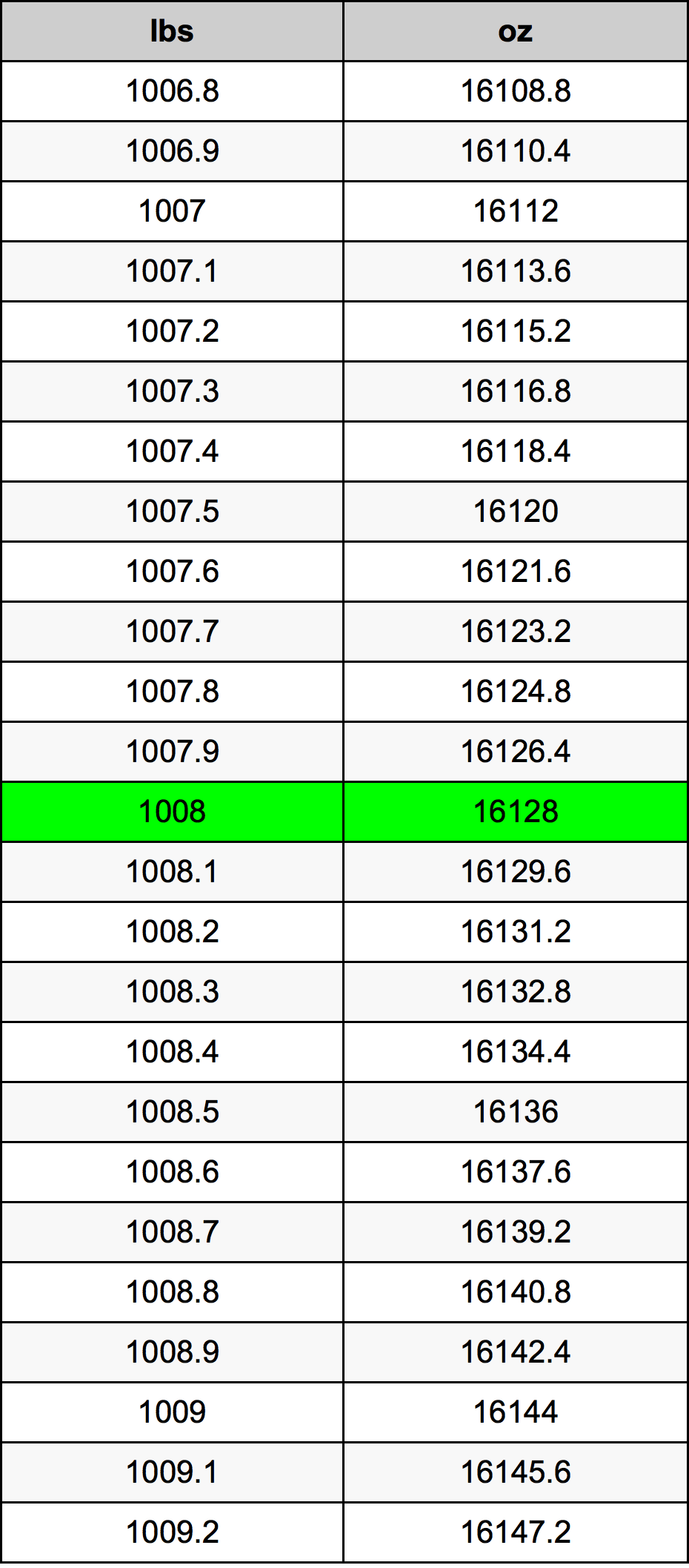 1008 Lira konverżjoni tabella