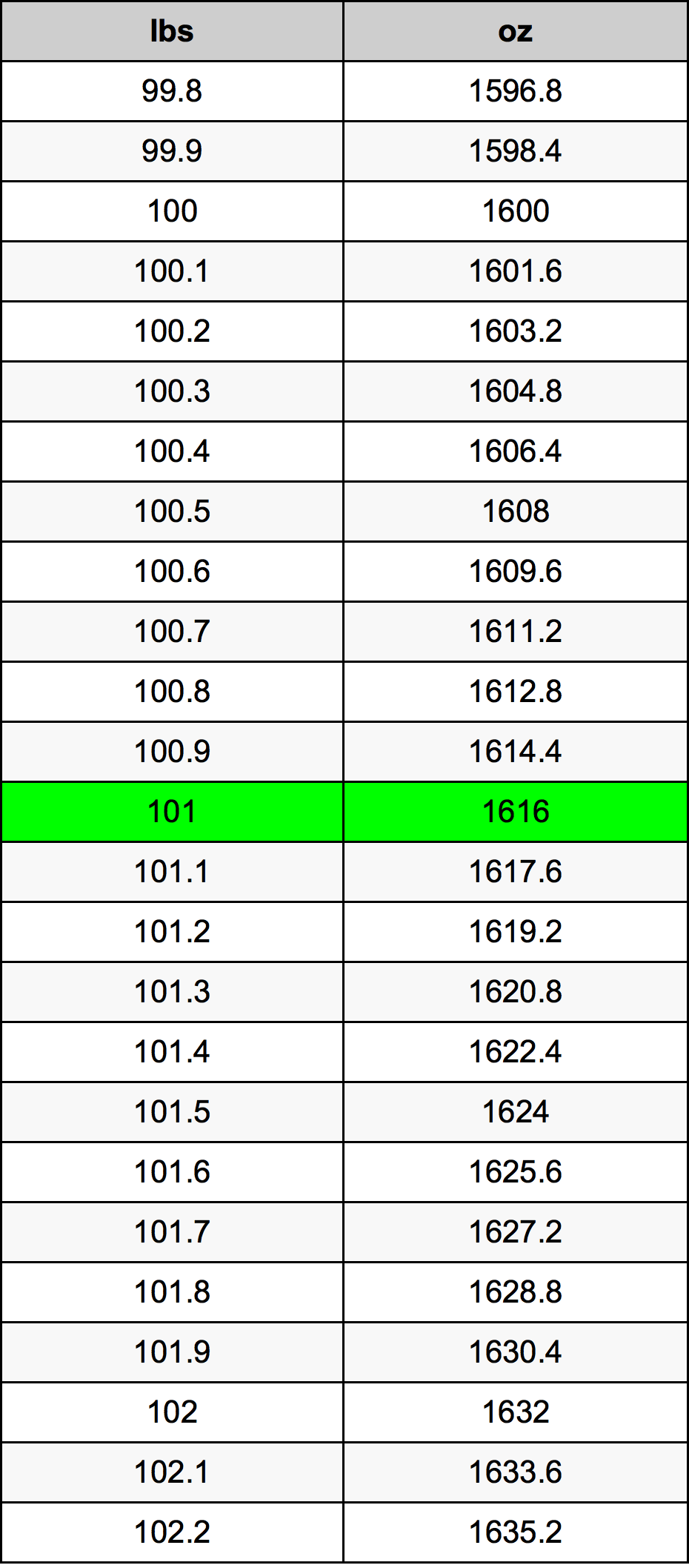 101 Фунт Таблица за преобразуване