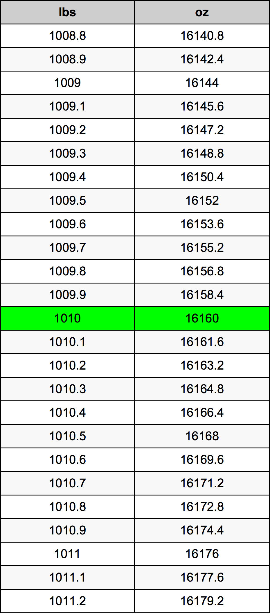 1010 Libra převodní tabulka