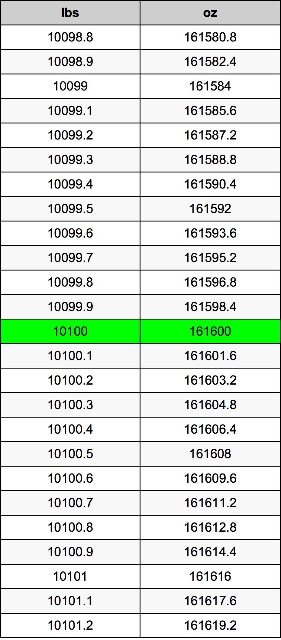 10100 Libbra tabella di conversione