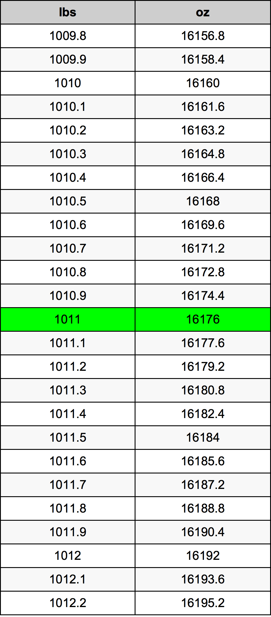 1011 Lira konverżjoni tabella