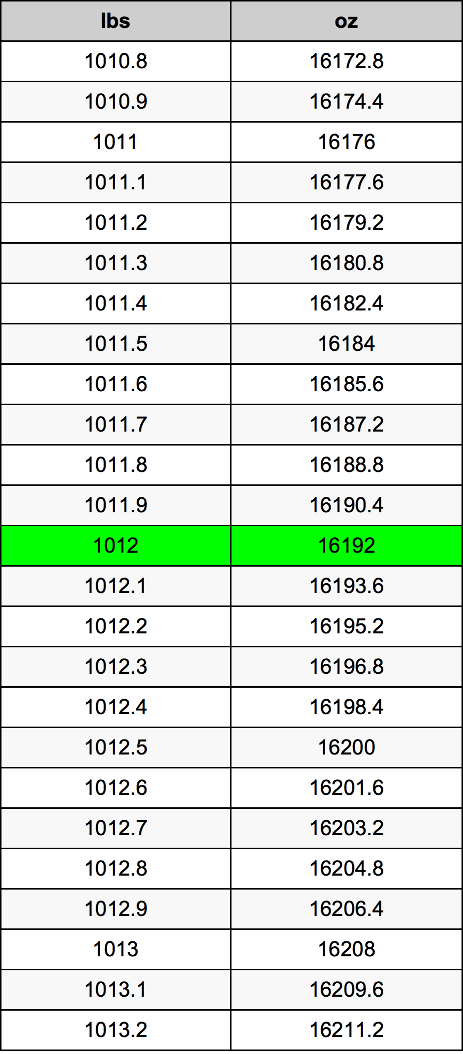 1012 Lira konverżjoni tabella