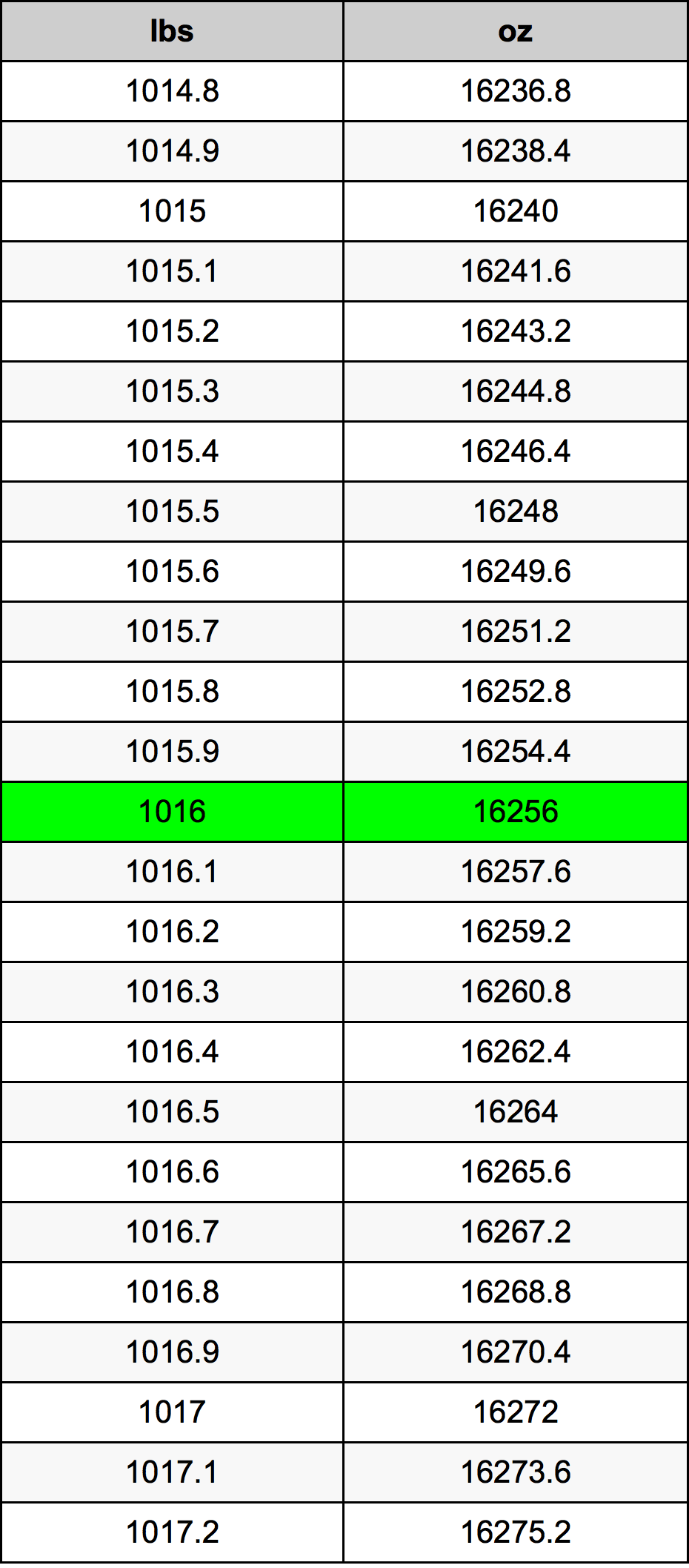 1016 Lira konverżjoni tabella