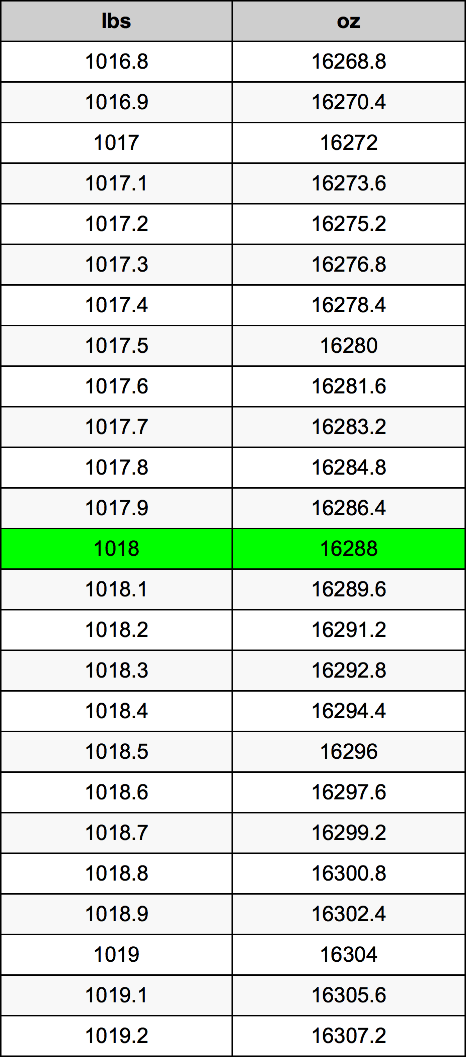 1018 Pon konversi tabel