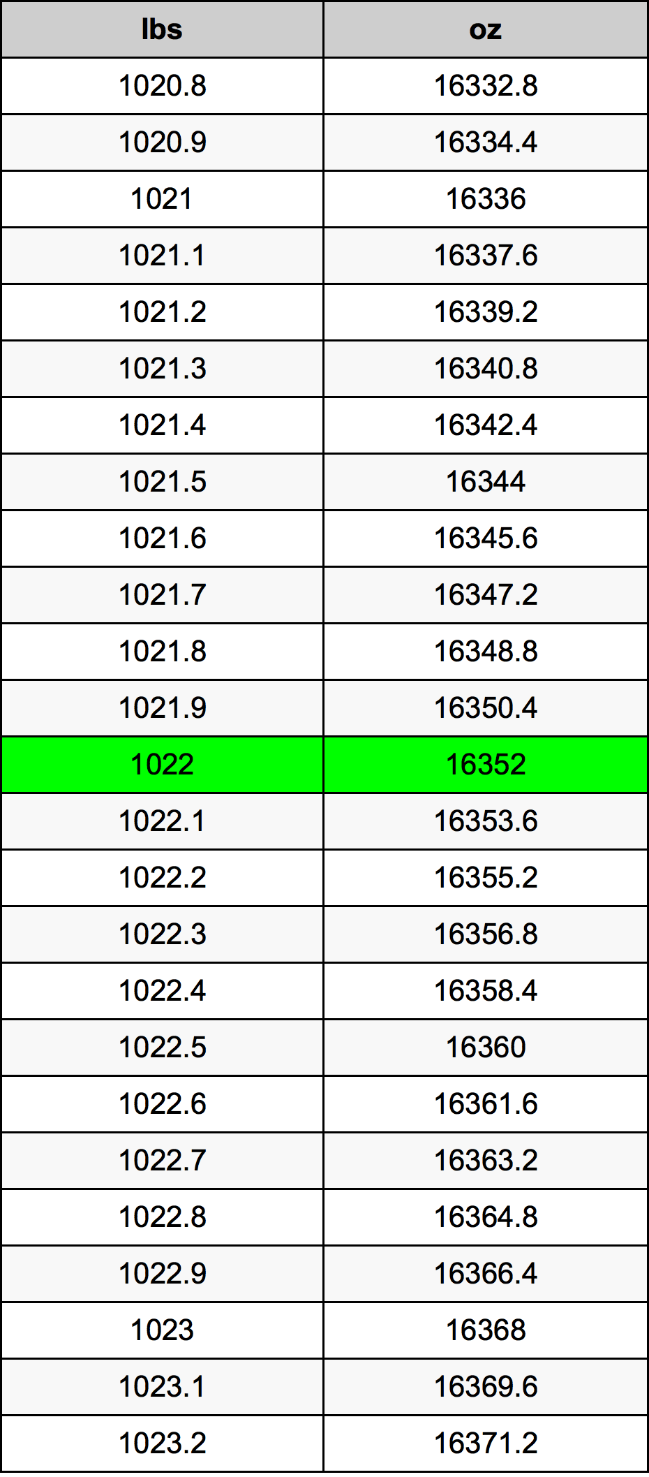 1022 Font átszámítási táblázat