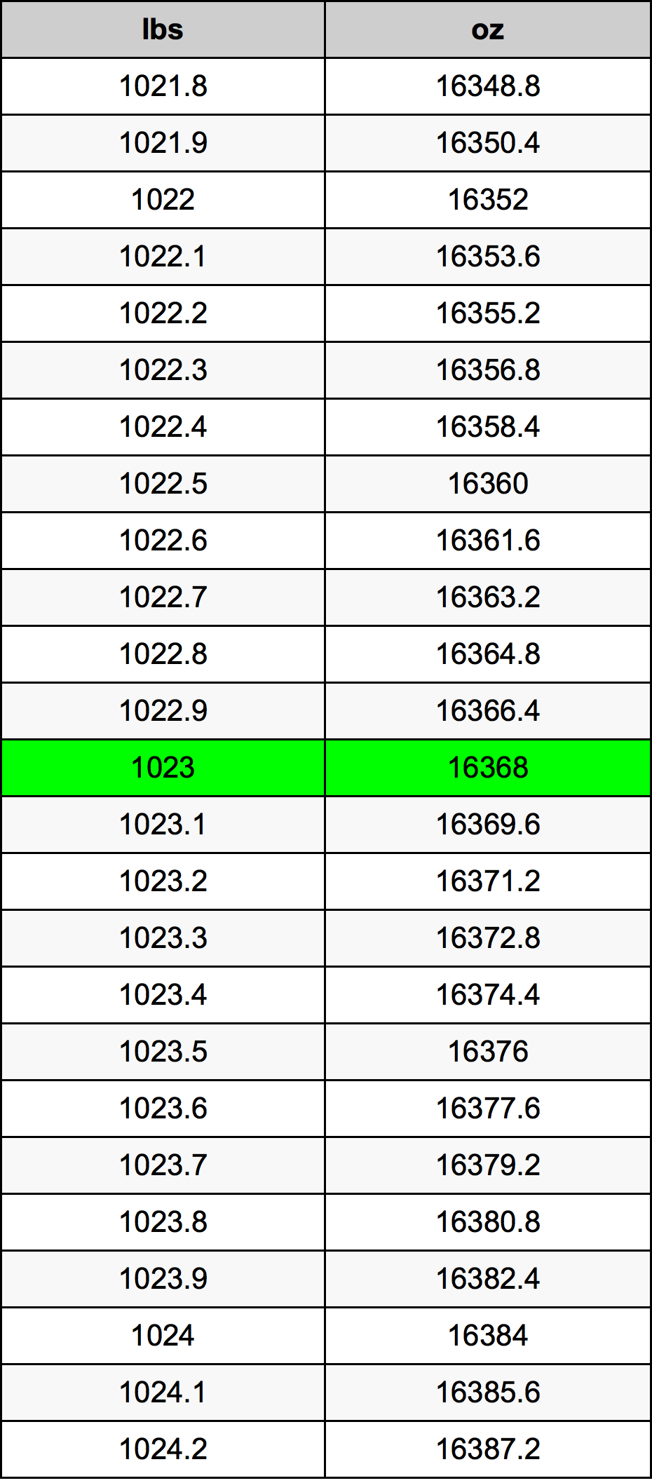 1023 Lira konverżjoni tabella