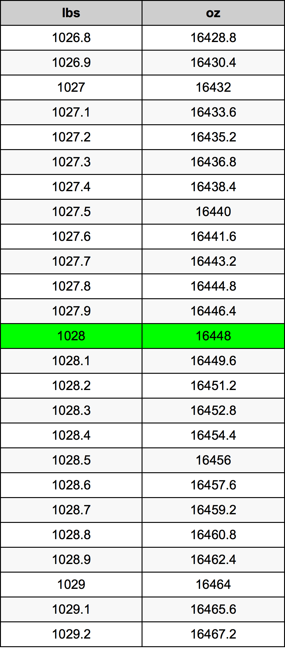 1028 Font átszámítási táblázat
