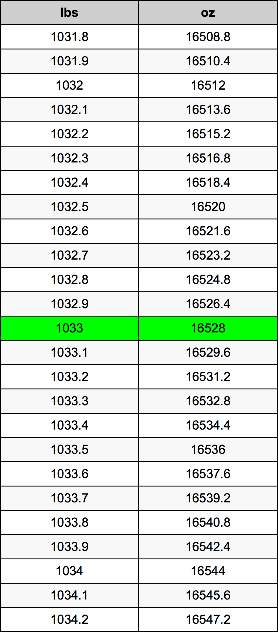 1033 Font átszámítási táblázat