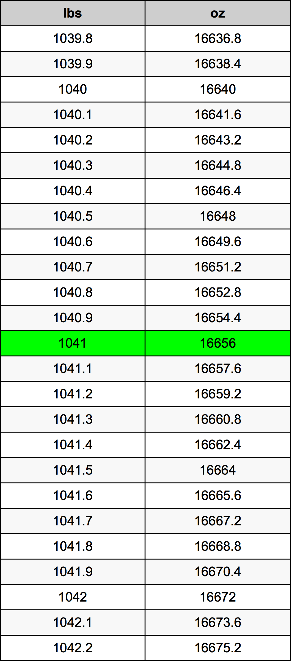 1041 Фунт Таблица за преобразуване