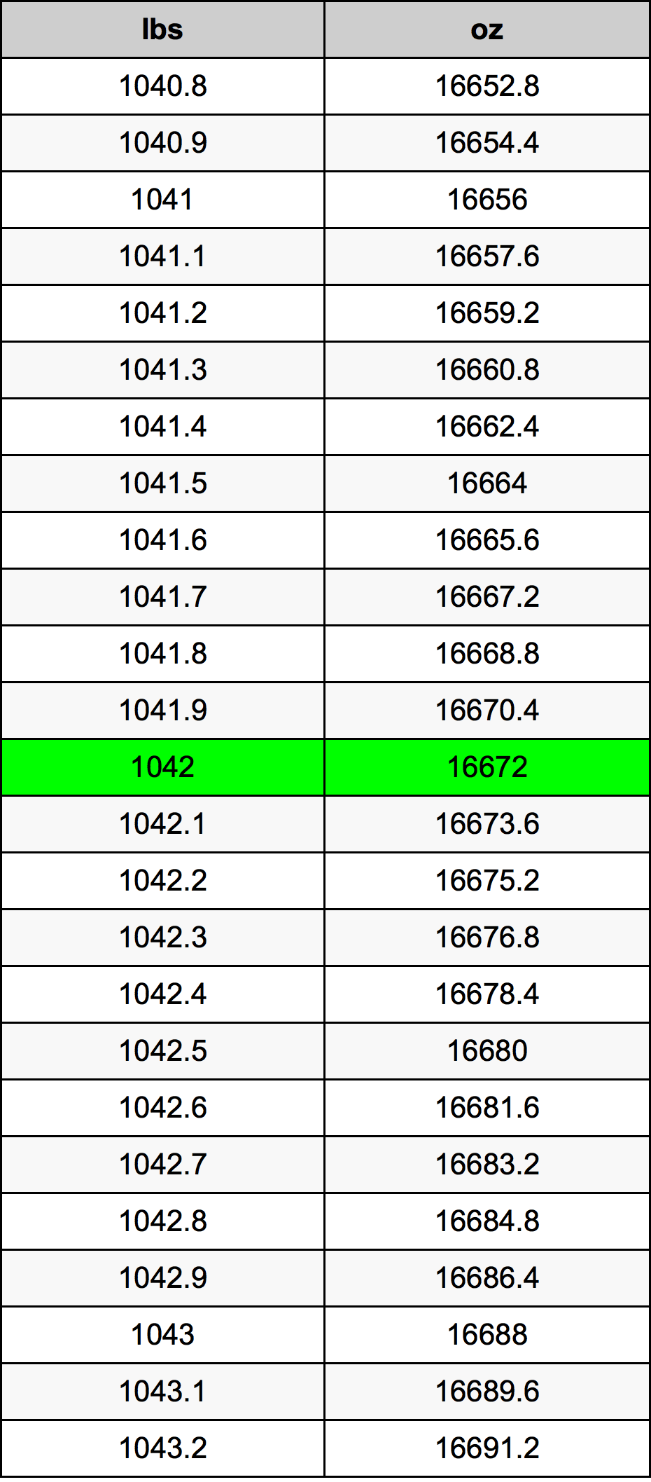 1042 Pon konversi tabel