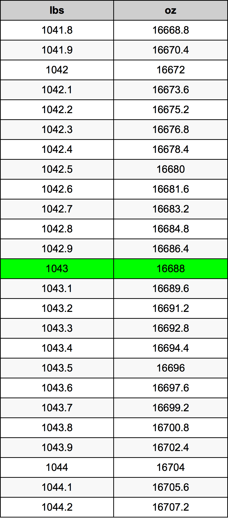 1043 Lira konverżjoni tabella