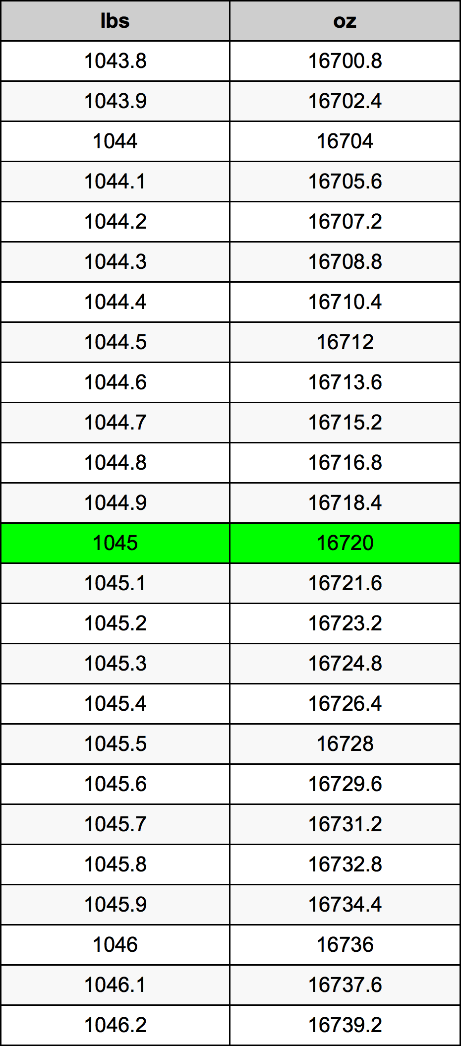 1045 Lira konverżjoni tabella