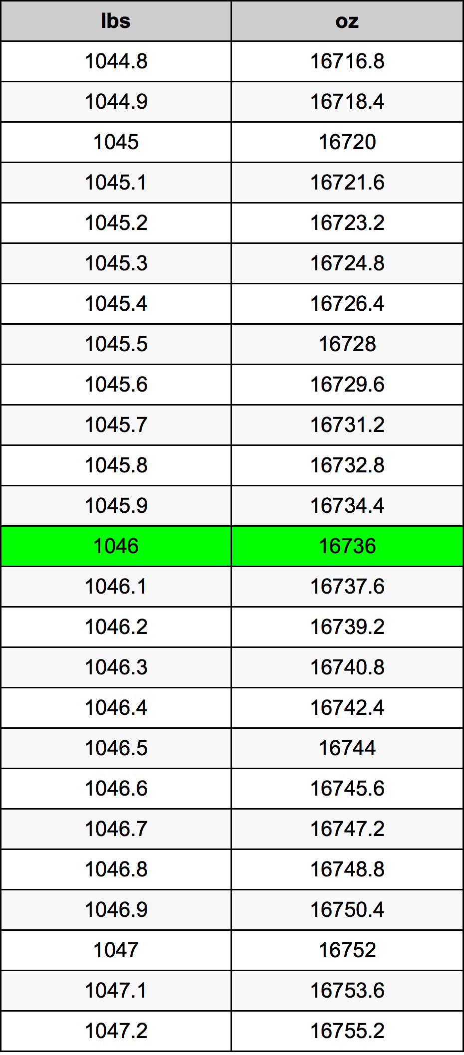 1046 Libbra tabella di conversione