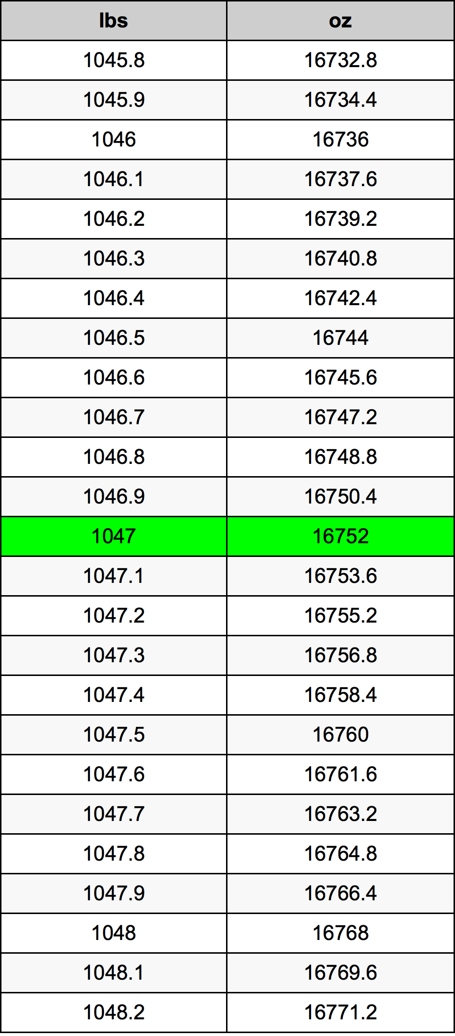 1047 Фунт Таблица за преобразуване