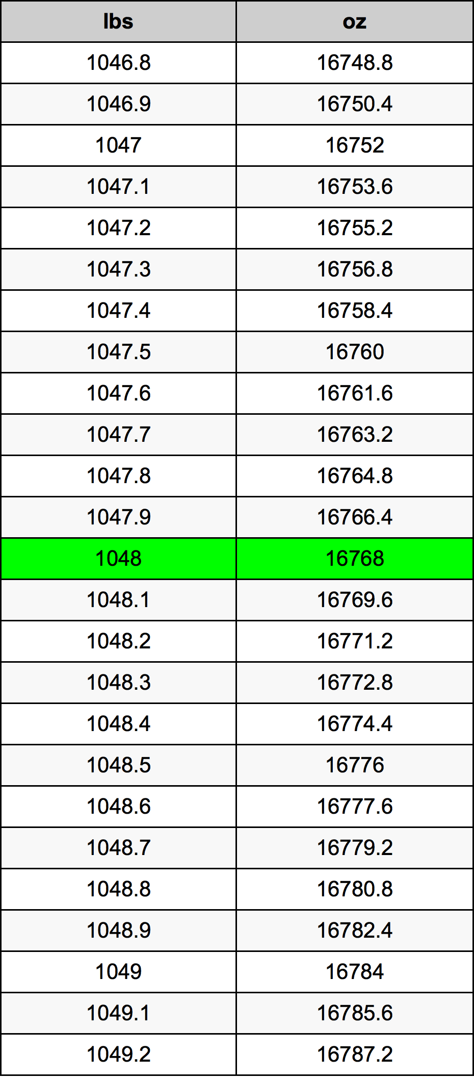 1048 Libbra tabella di conversione