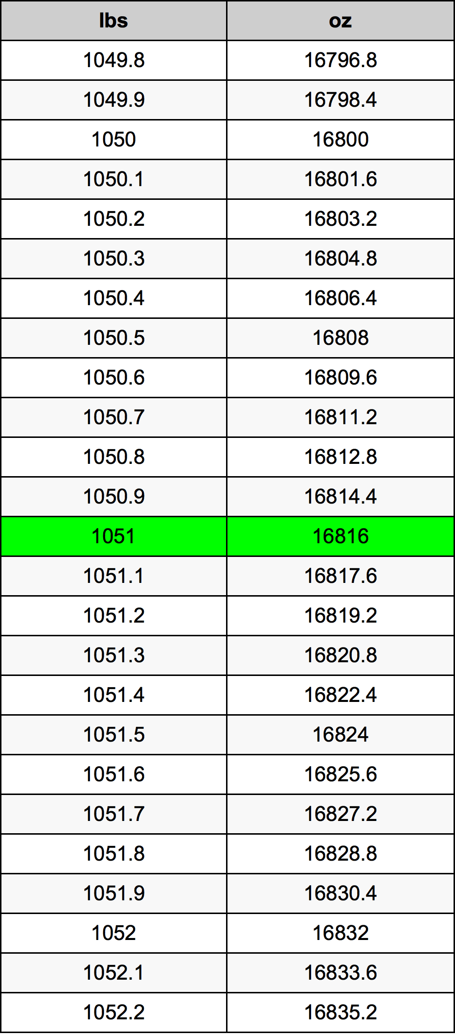 1051 Font átszámítási táblázat