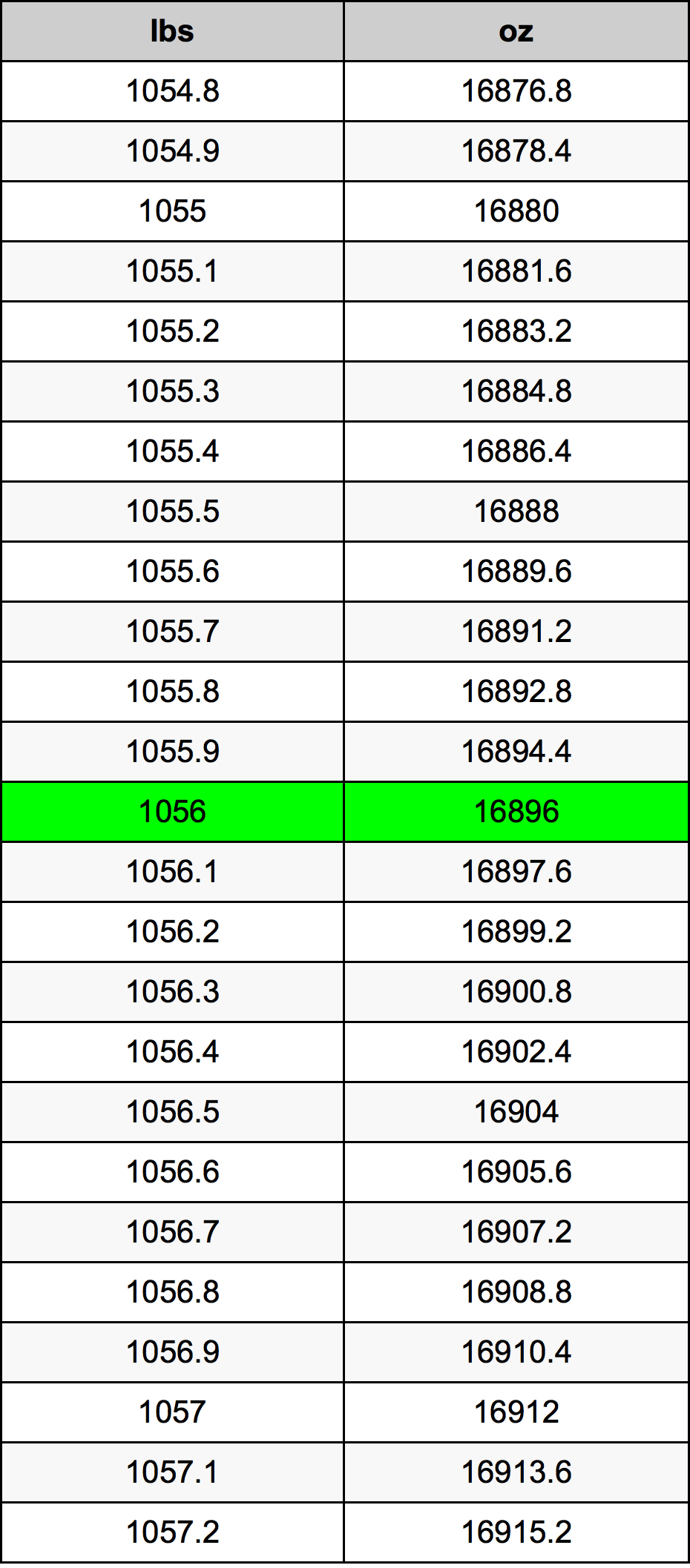 1056 Lira konverżjoni tabella