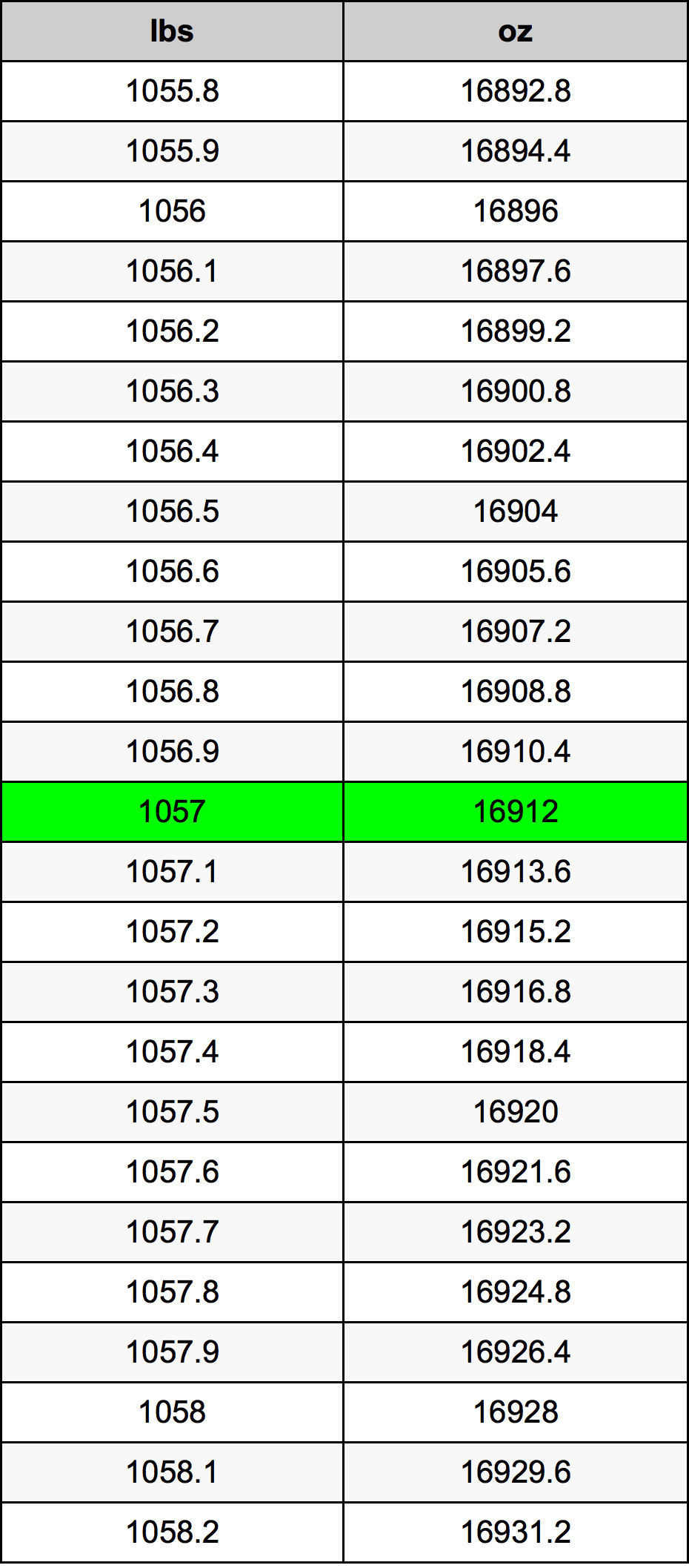 1057 Lira konverżjoni tabella