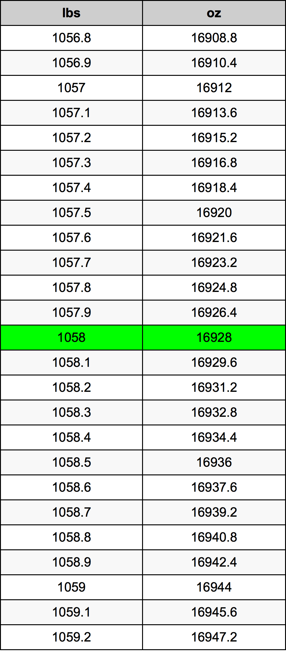 1058 Libbra tabella di conversione