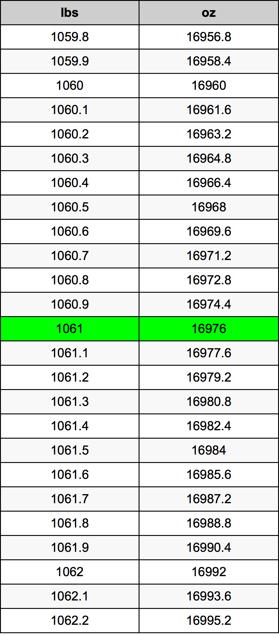 1061 Фунт Таблица за преобразуване