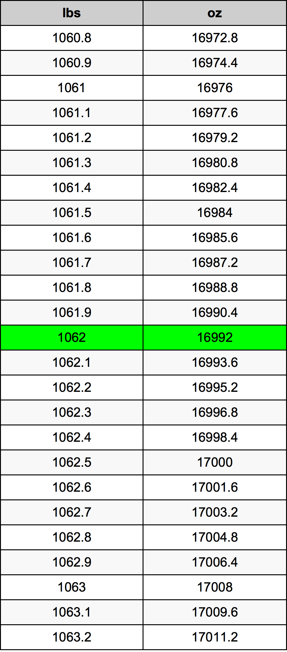 1062 Pon konversi tabel