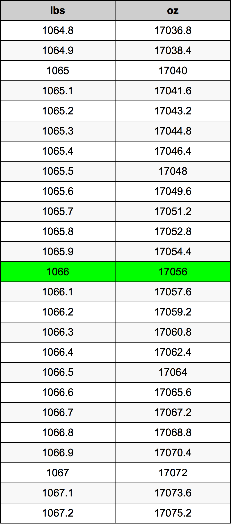 1066 Pon konversi tabel