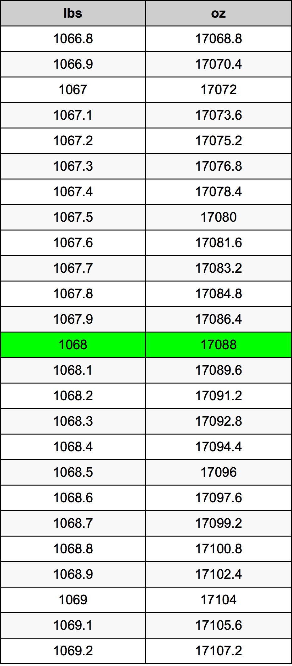 1068 Libbra tabella di conversione