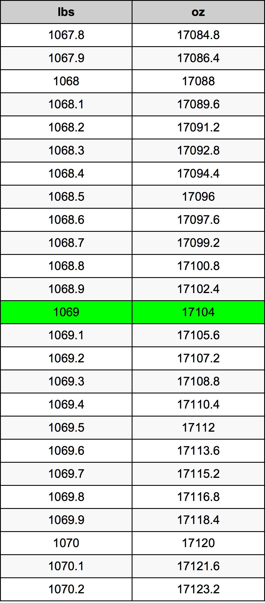 1069 Libbra tabella di conversione