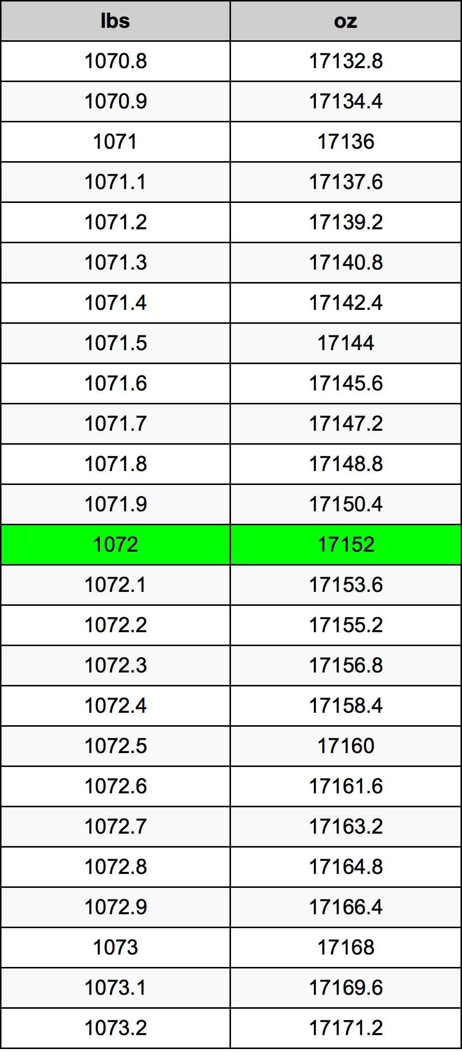 1072 Font átszámítási táblázat