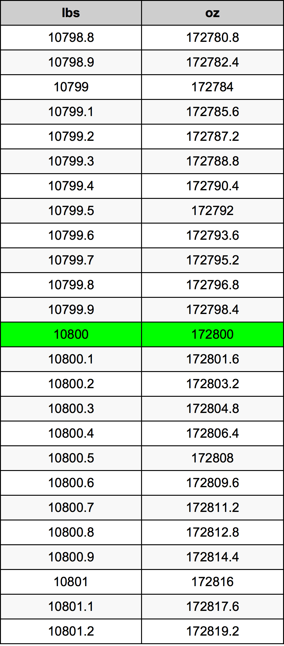 10800 Lira konverżjoni tabella