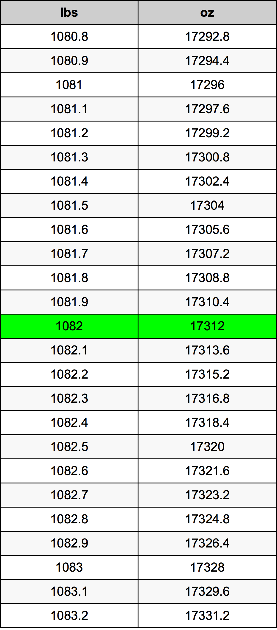 1082 Lira konverżjoni tabella