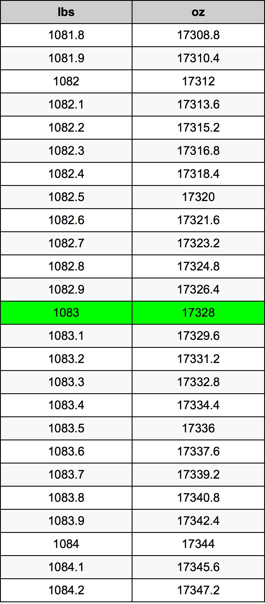 1083 Libbra tabella di conversione