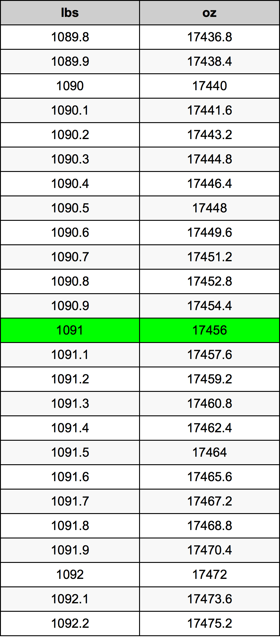 1091 Pon konversi tabel